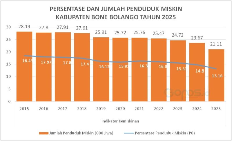 Persentase dan jumlah penduduk miskin Kabupaten Bone Bolango tahun 2025