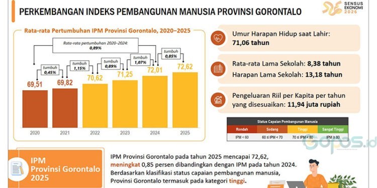 Perkembangan IPM Provinsi Gorontalo triwulan III 2025