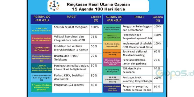 pemaparan Ekspos Evaluasi 100 Hari Kerja Bupati dan Wakil Bupati Gorontalo Utara yang digelar di Halaman Kantor Bupati, Minggu (23/11/2025)