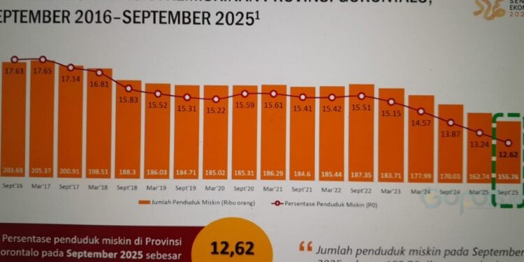 Gusnar-Idah Sukses Turunkan Angka Kemiskinan di Awal Tahun 2026